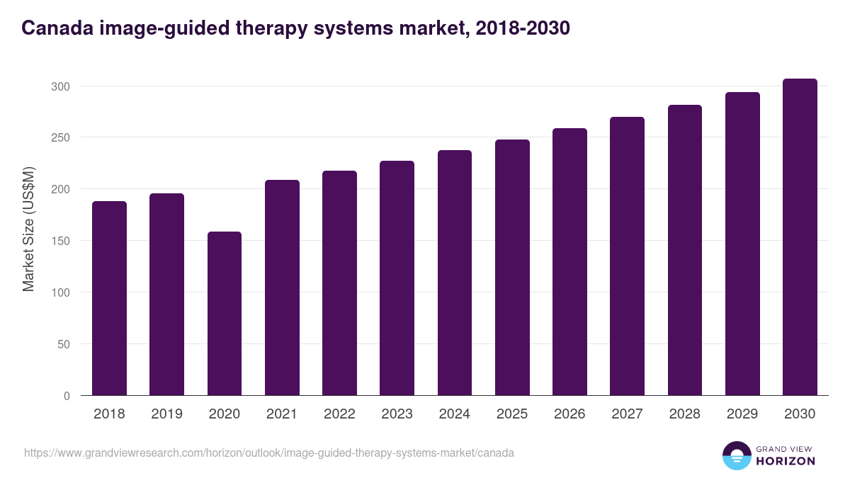 Canada image-guided therapy systems market, 2018-2030 (US$M)