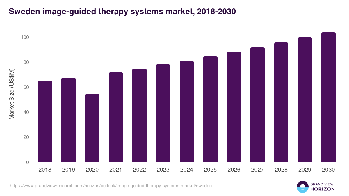 Sweden image-guided therapy systems market, 2018-2030 (US$M)