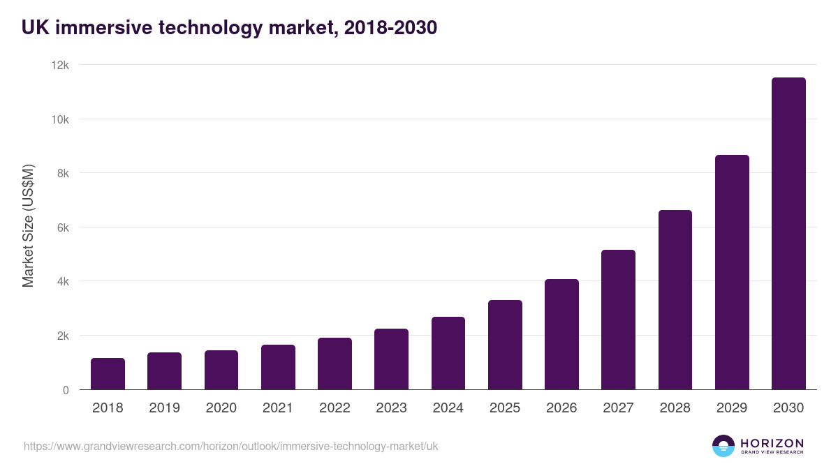UK immersive technology market, 2018-2030 (US$M)