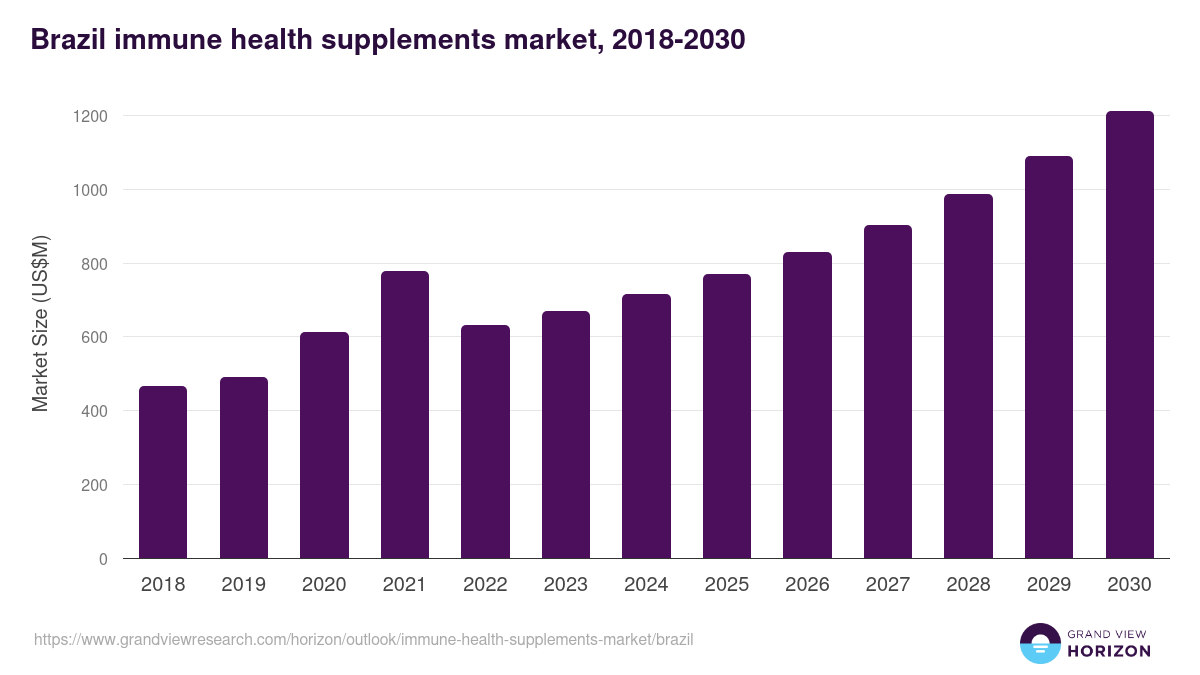 Brazil immune health supplements market, 2021-2033 (US$M)