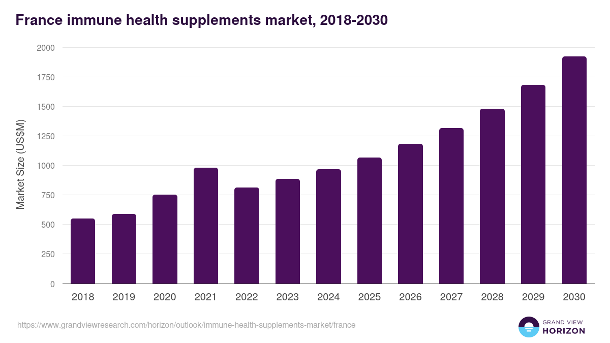 France immune health supplements market, 2021-2033 (US$M)