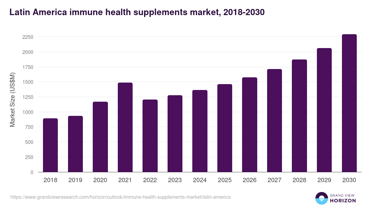 Latin America immune health supplements market, 2021-2033 (US$M)