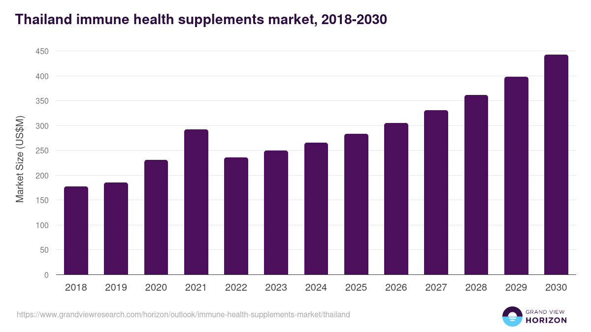 Thailand immune health supplements market, 2021-2033 (US$M)
