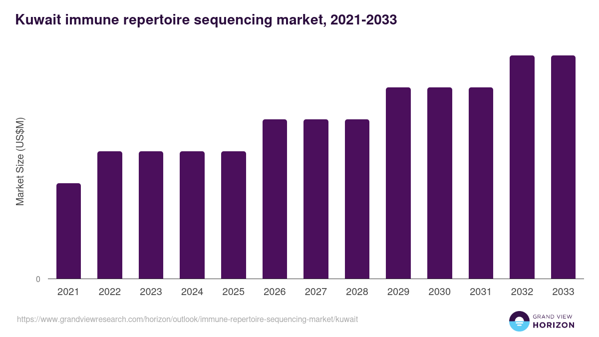 Kuwait immune repertoire sequencing market, 2021-2033 (US$M)