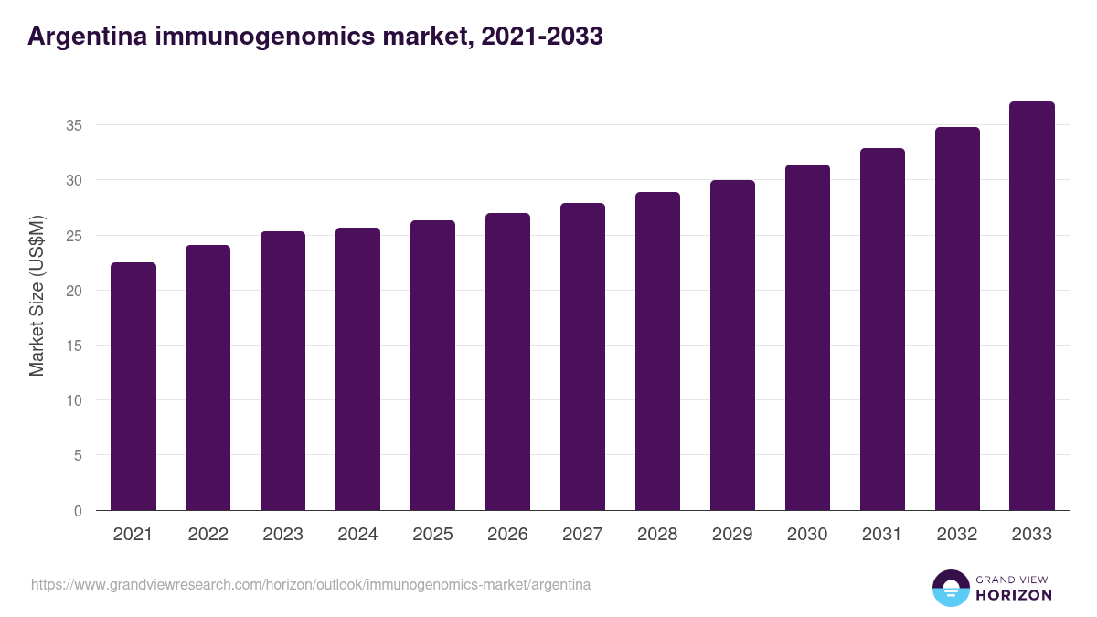 Argentina immunogenomics market, 2021-2033 (US$M)