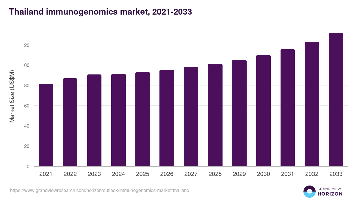 Thailand immunogenomics market, 2021-2033 (US$M)