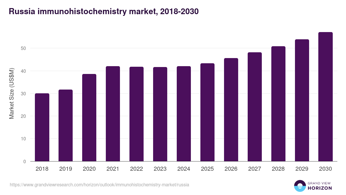 Russia immunohistochemistry market, 2018-2030 (US$M)