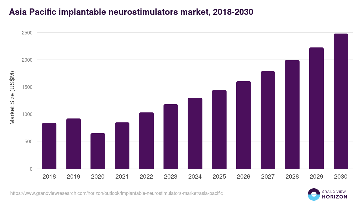 Asia Pacific implantable neurostimulators market, 2018-2030 (US$M)