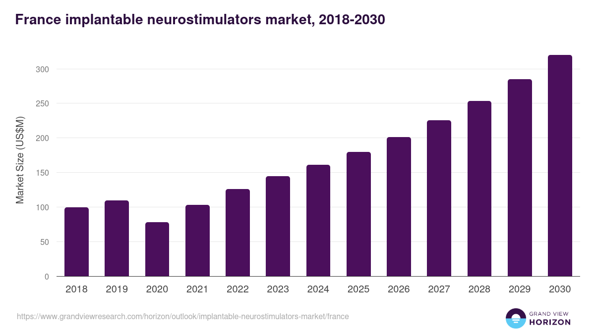 France implantable neurostimulators market, 2018-2030 (US$M)