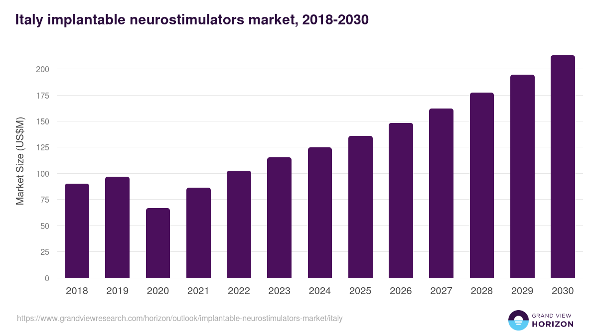 Italy implantable neurostimulators market, 2018-2030 (US$M)