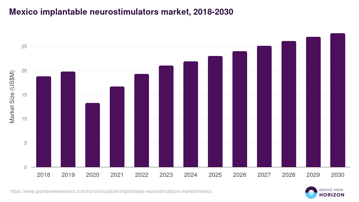 Mexico implantable neurostimulators market, 2018-2030 (US$M)