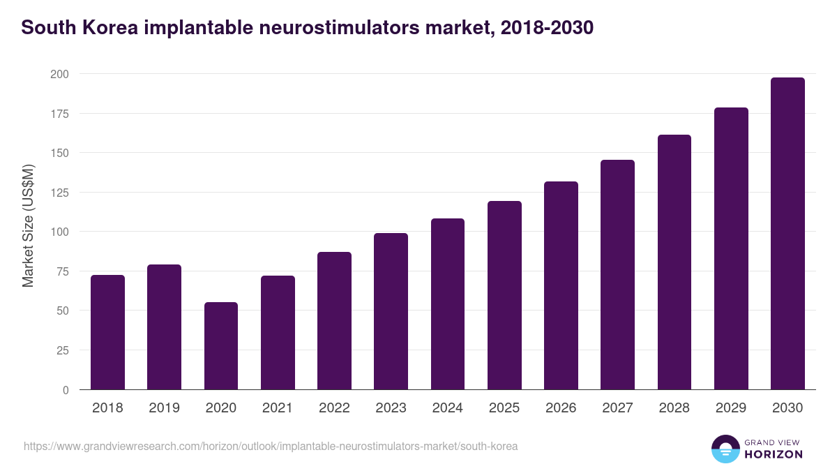 South Korea implantable neurostimulators market, 2018-2030 (US$M)