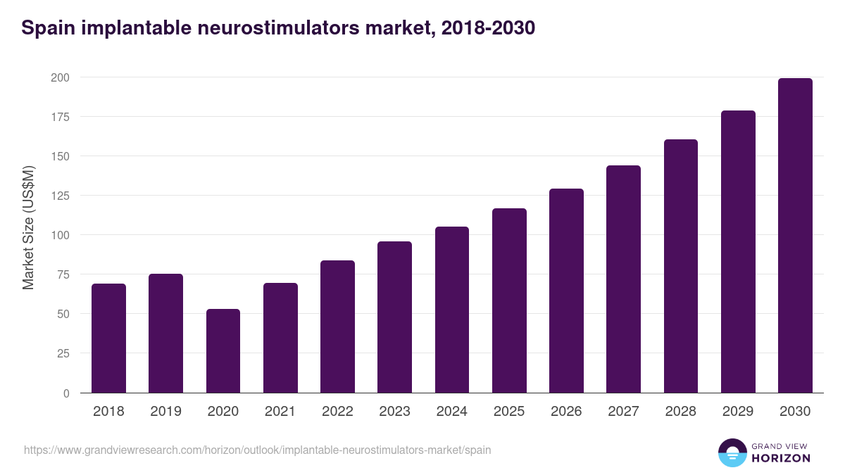 Spain implantable neurostimulators market, 2018-2030 (US$M)