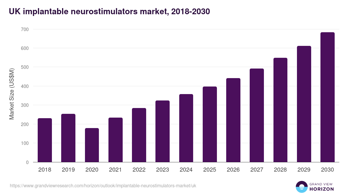 UK implantable neurostimulators market, 2018-2030 (US$M)