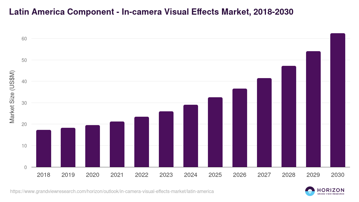 Latin America in-camera visual effects market, 2018-2030 (US$M)