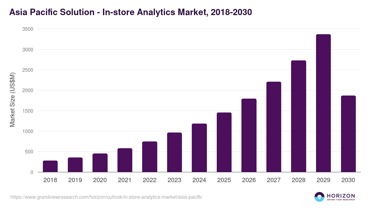 Asia Pacific in-store analytics market, 2018-2030 (US$M)