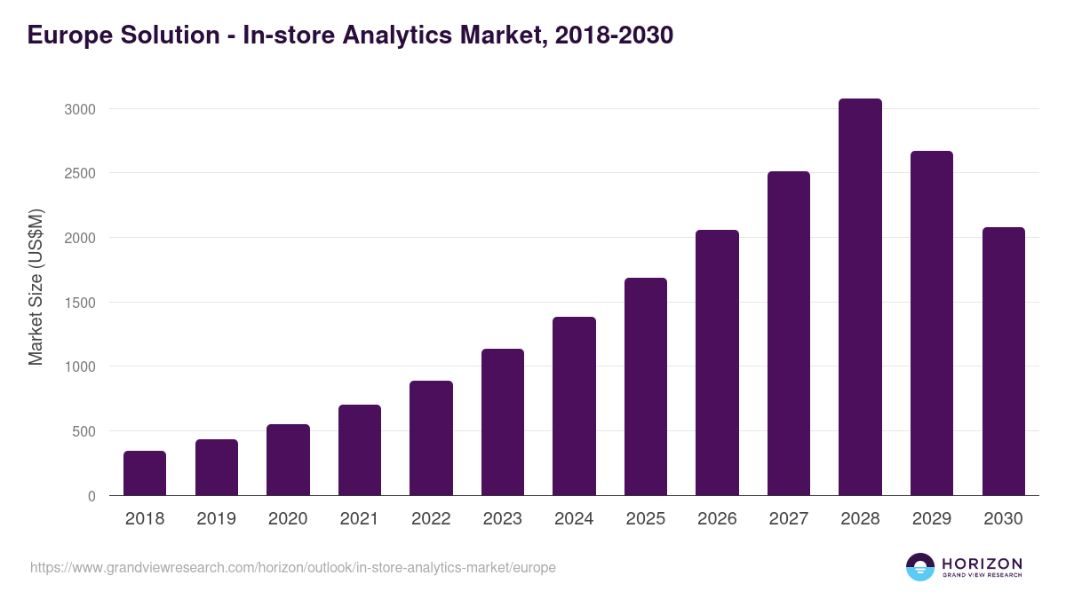 Europe in-store analytics market, 2018-2030 (US$M)