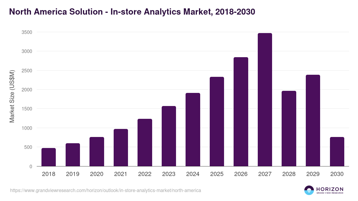 North America in-store analytics market, 2018-2030 (US$M)