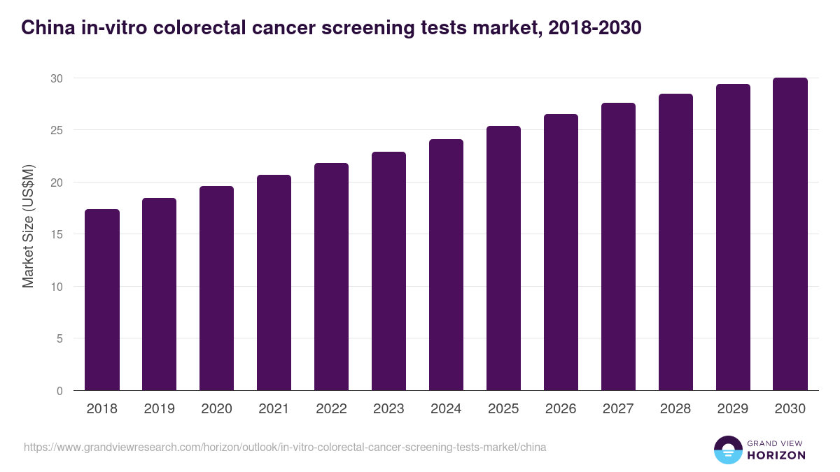 China in-vitro colorectal cancer screening tests market, 2018-2030 (US$M)