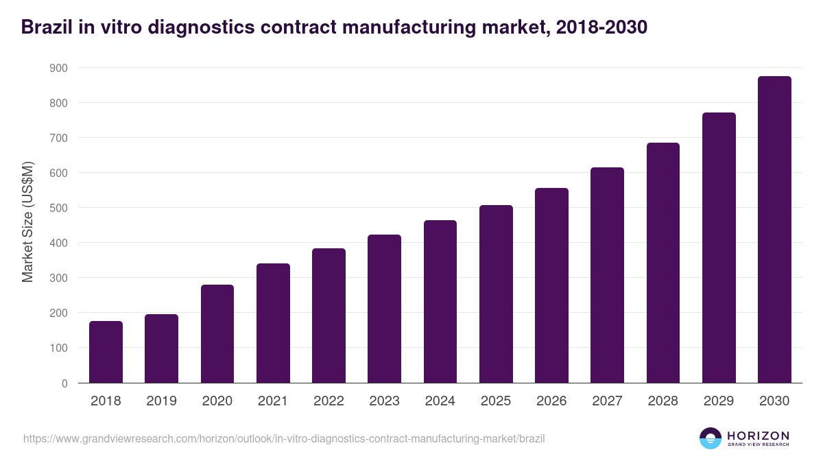 Brazil in vitro diagnostics contract manufacturing market, 2018-2030 (US$M)