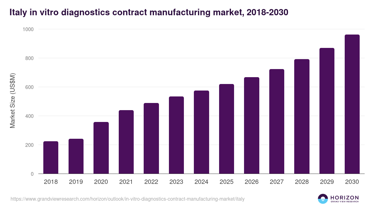 Italy in vitro diagnostics contract manufacturing market, 2018-2030 (US$M)