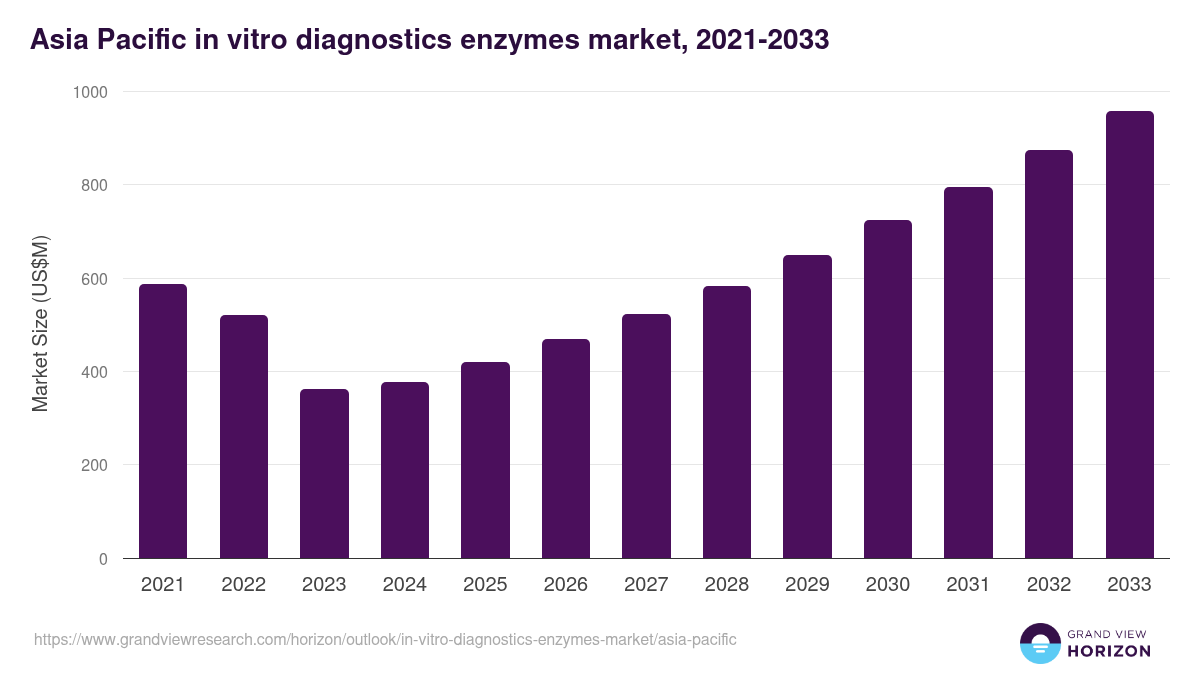Asia Pacific in-vitro diagnostics enzymes market, 2021-2033 (US$M)