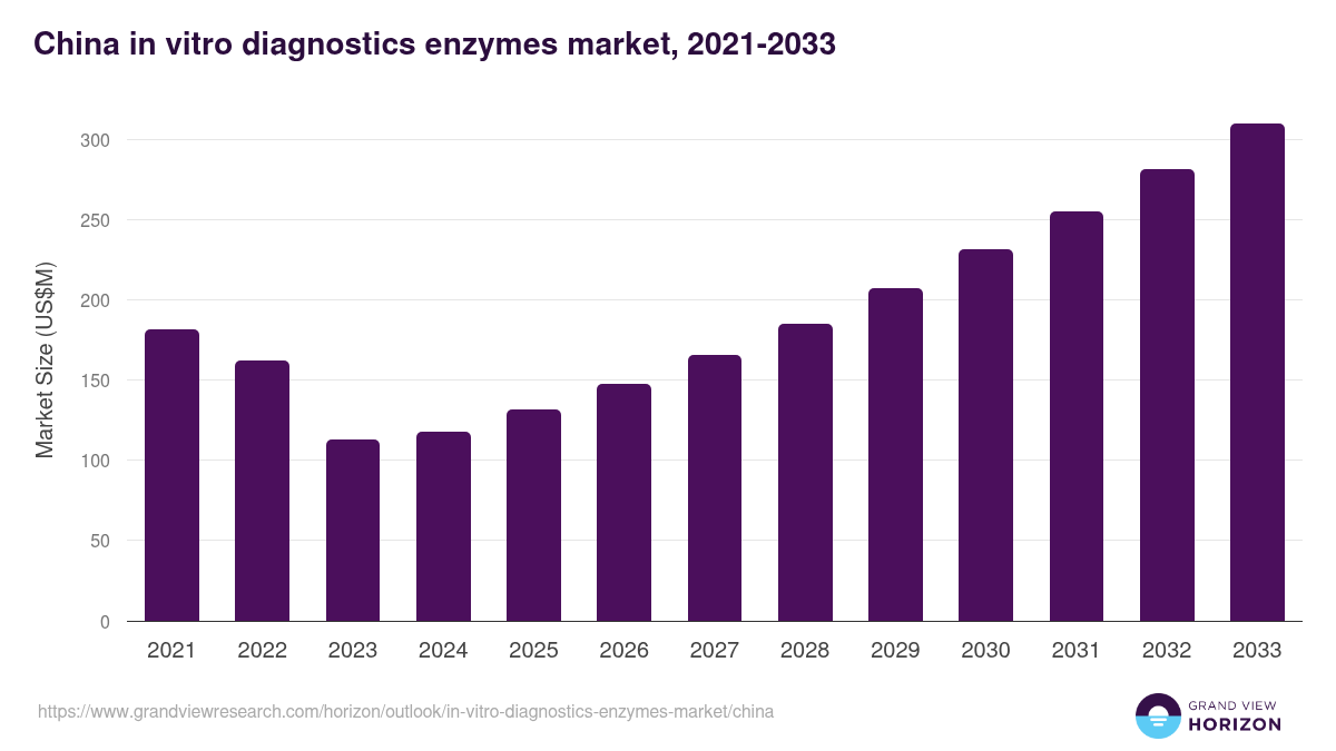 China in-vitro diagnostics enzymes market, 2021-2033 (US$M)
