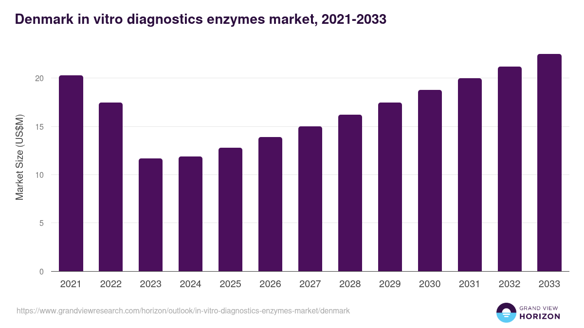 Denmark in-vitro diagnostics enzymes market, 2021-2033 (US$M)