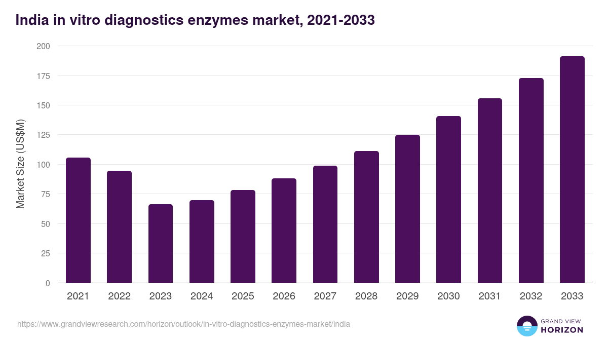 India in-vitro diagnostics enzymes market, 2021-2033 (US$M)