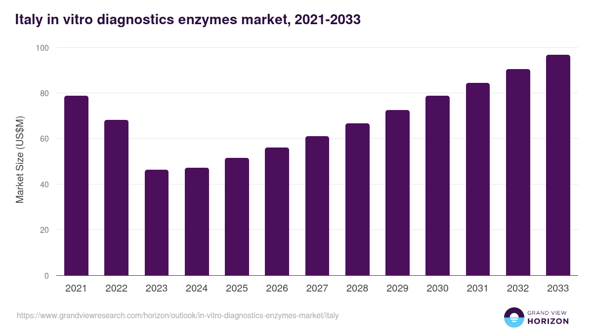 Italy in-vitro diagnostics enzymes market, 2021-2033 (US$M)