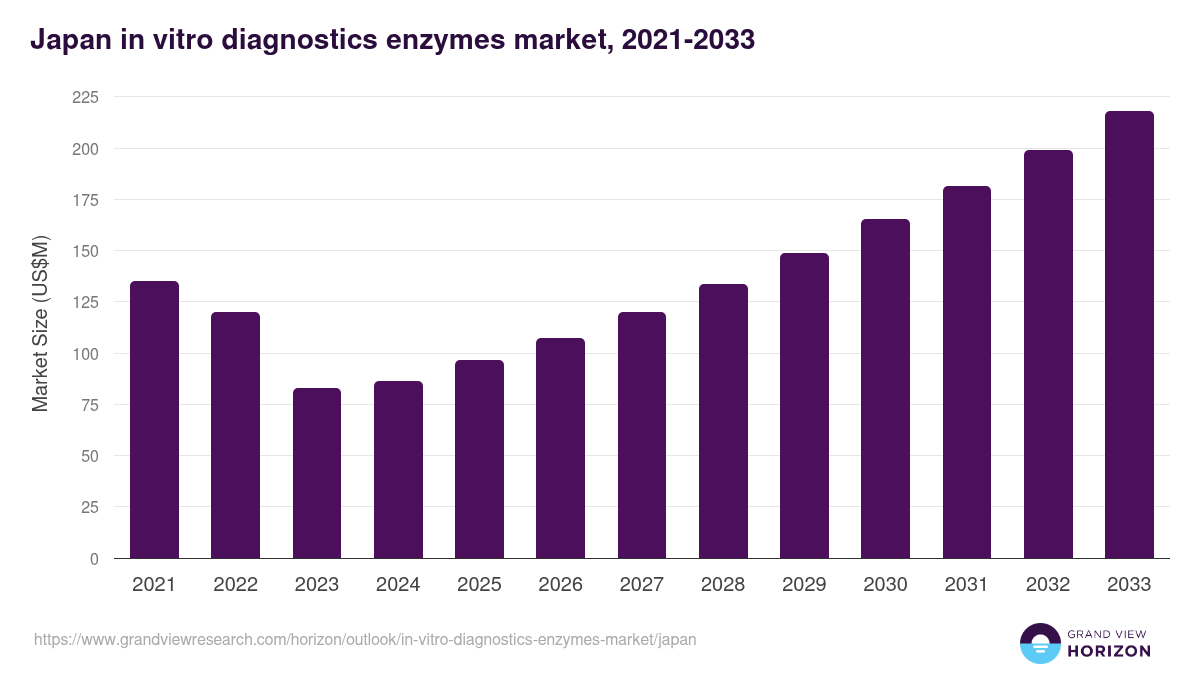 Japan in-vitro diagnostics enzymes market, 2021-2033 (US$M)