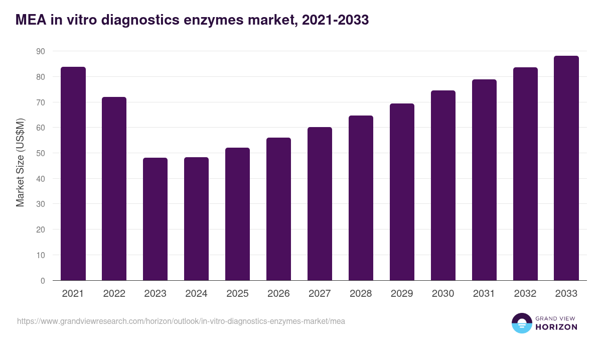 Middle East & Africa in-vitro diagnostics enzymes market, 2021-2033 (US$M)