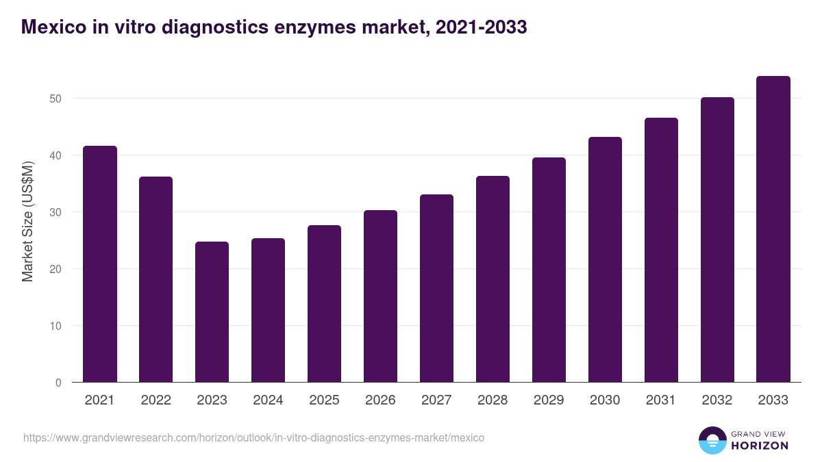 Mexico in-vitro diagnostics enzymes market, 2021-2033 (US$M)