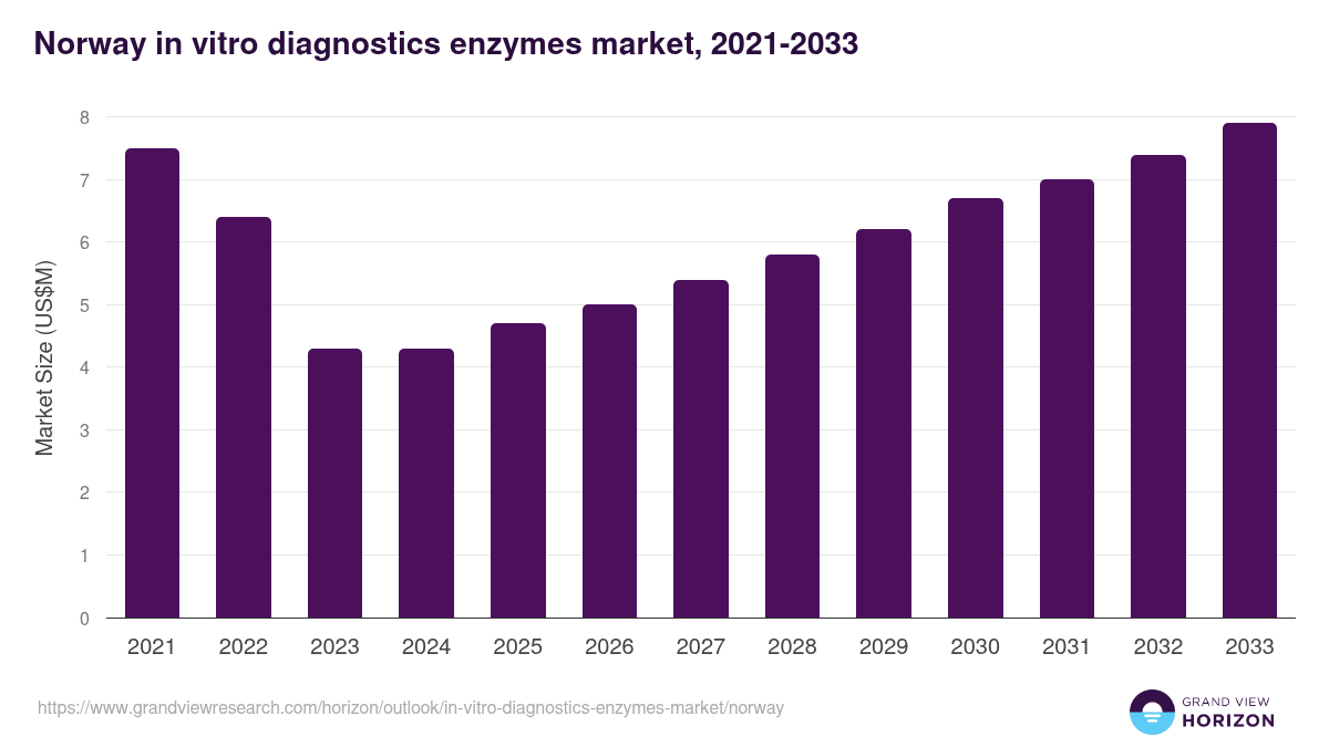 Norway in-vitro diagnostics enzymes market, 2021-2033 (US$M)