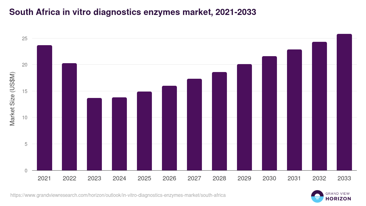 South Africa in-vitro diagnostics enzymes market, 2021-2033 (US$M)