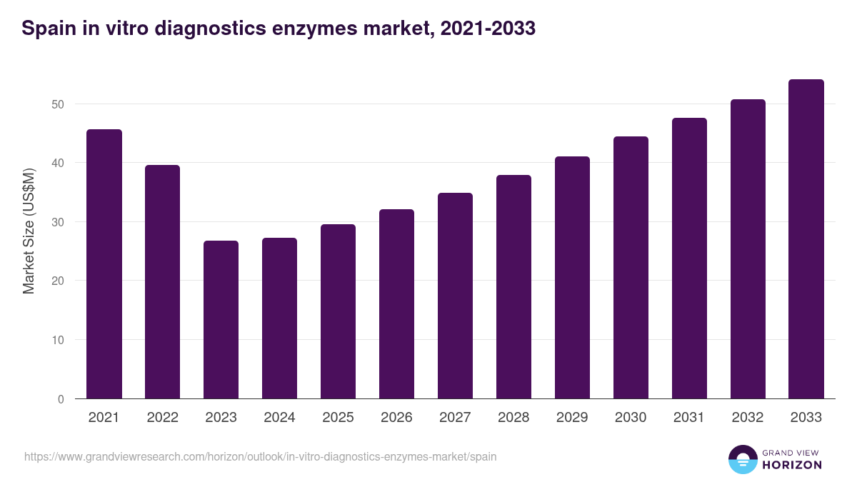 Spain in-vitro diagnostics enzymes market, 2021-2033 (US$M)