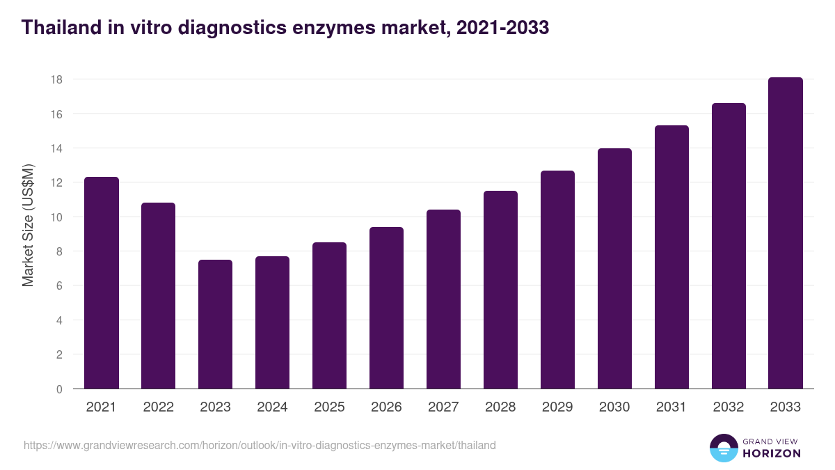 Thailand in-vitro diagnostics enzymes market, 2021-2033 (US$M)