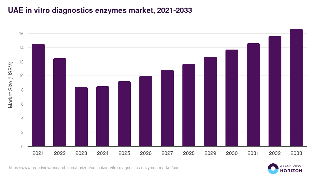 UAE in-vitro diagnostics enzymes market, 2021-2033 (US$M)