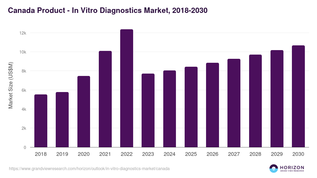 Canada in vitro diagnostics market, 2021-2033 (US$M)