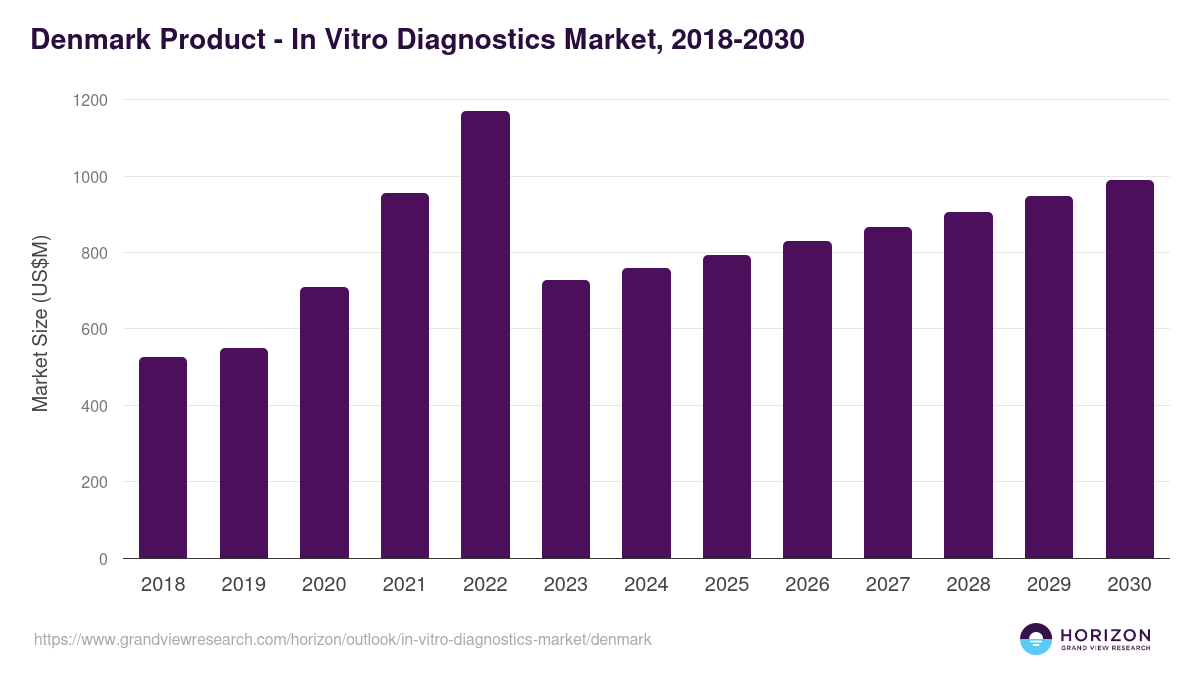 Denmark in vitro diagnostics market, 2021-2033 (US$M)