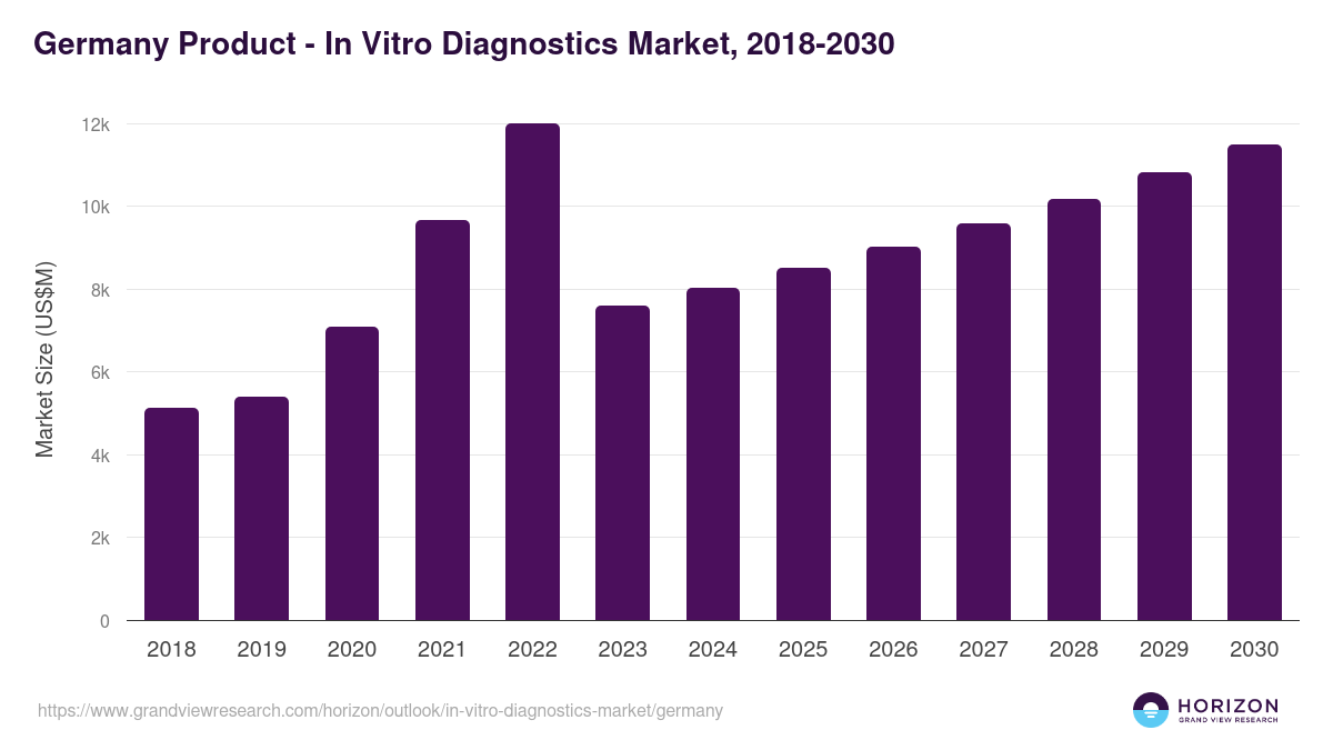 Germany in vitro diagnostics market, 2021-2033 (US$M)