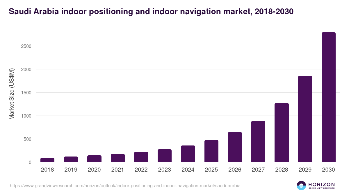 Saudi Arabia indoor positioning and indoor navigation market, 2018-2030 (US$M)