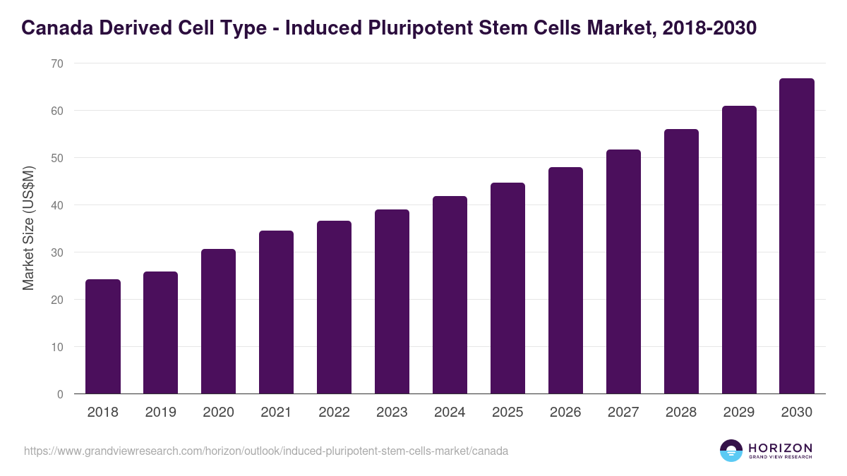 Canada induced pluripotent stem cells market, 2018-2030 (US$M)