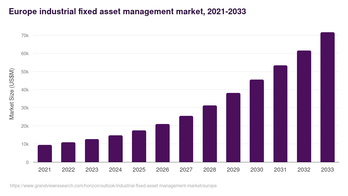 Europe industrial fixed asset management market, 2021-2033 (US$M)