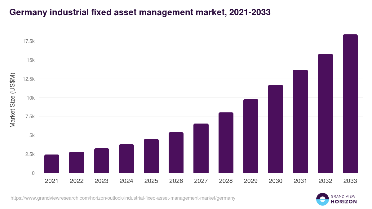 Germany industrial fixed asset management market, 2021-2033 (US$M)