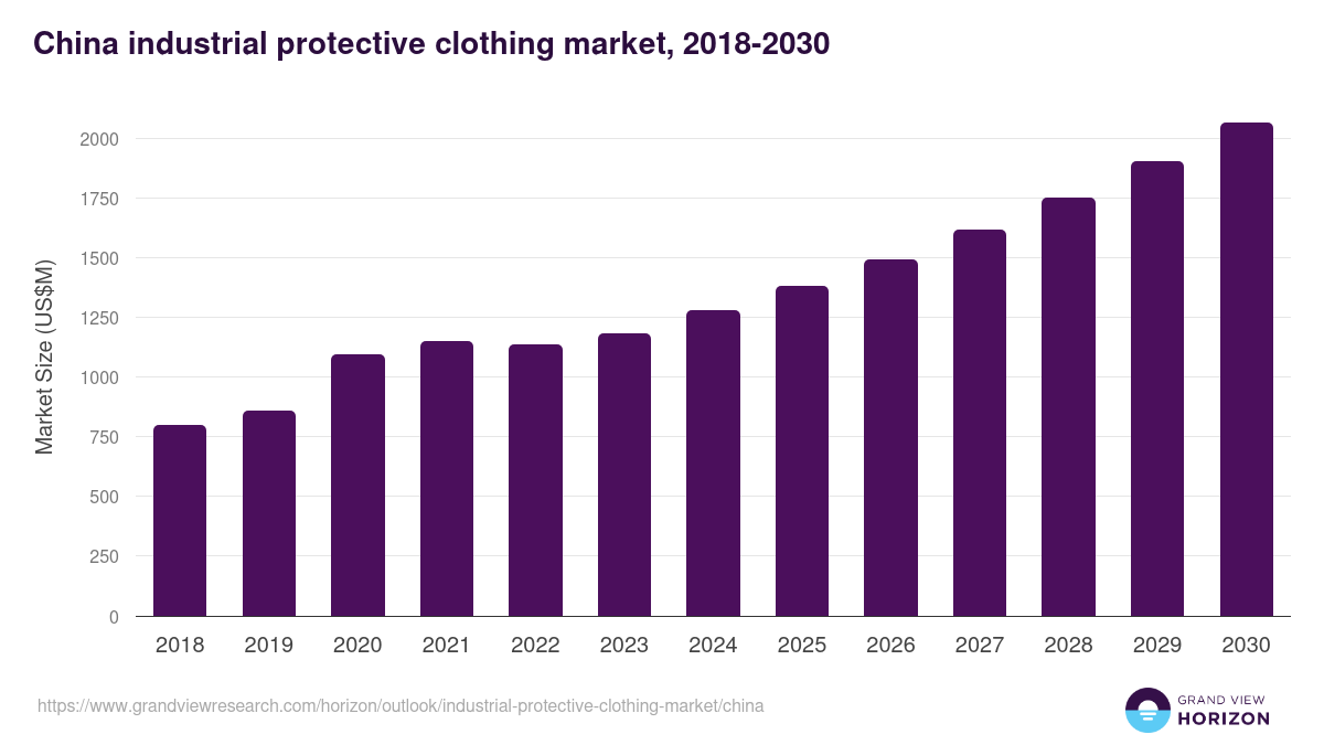 China industrial protective clothing market, 2021-2033 (US$M)