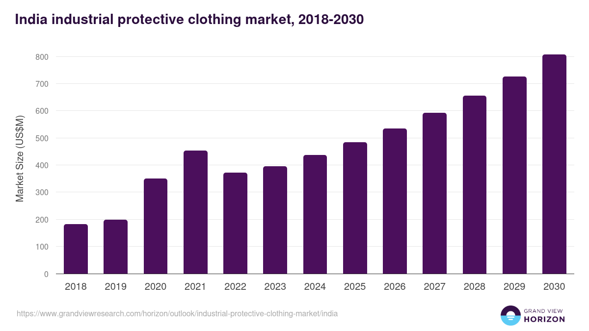 India industrial protective clothing market, 2021-2033 (US$M)