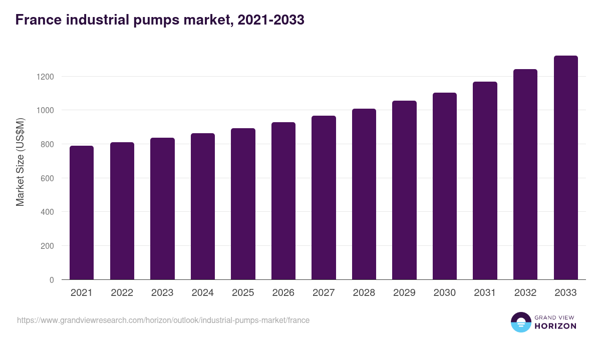 France industrial pumps market, 2021-2033 (US$M)