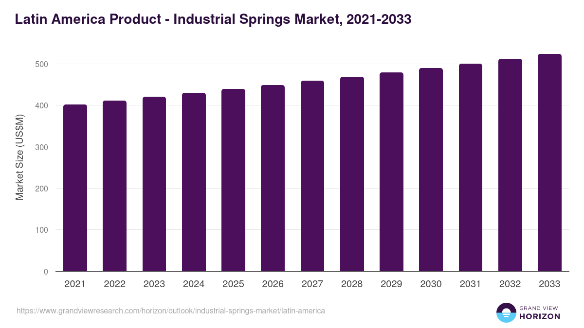 Latin America industrial springs market, 2021-2033 (US$M)