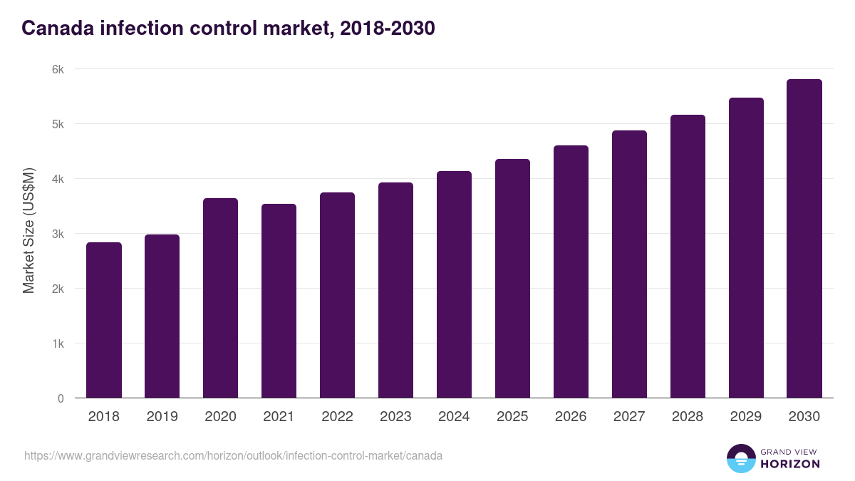 Canada infection control market, 2018-2030 (US$M)